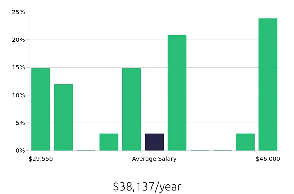 Graph depicting the yearly salary distribution for Shuttle Driver jobs in Scottsdale, AZ, showing an average salary of $38,137 with varying distribution percentages across salary ranges.