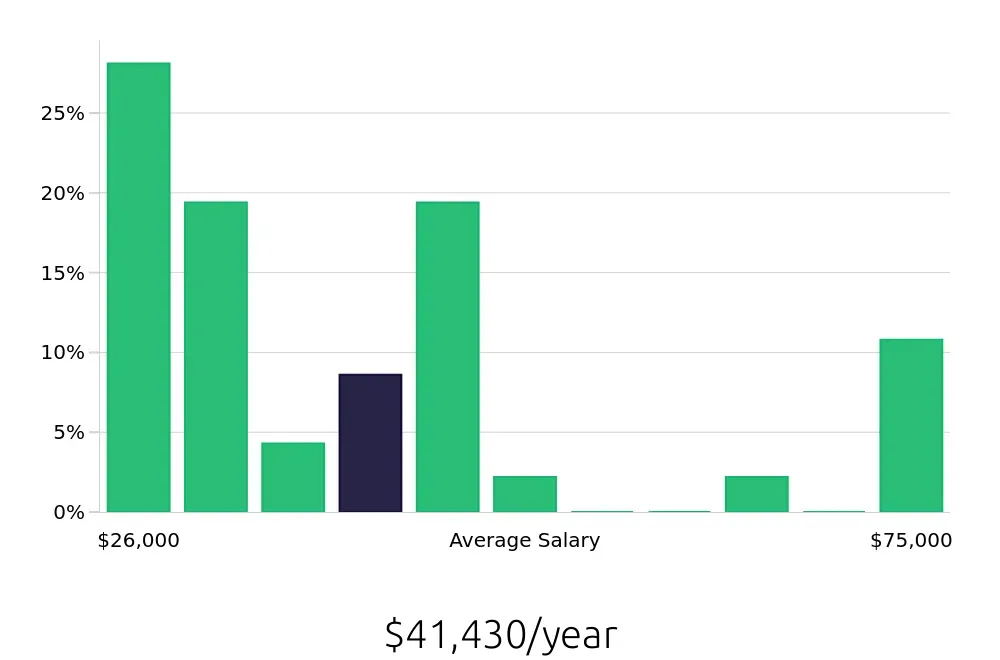 Graph depicting the yearly salary distribution for Shuttle Driver jobs in South Bend, IN, showing an average salary of $41,430 with varying distribution percentages across salary ranges.