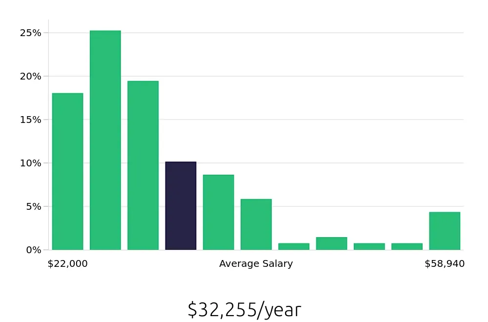 Graph depicting the yearly salary distribution for Shuttle Driver jobs in Tampa, FL, showing an average salary of $32,255 with varying distribution percentages across salary ranges.