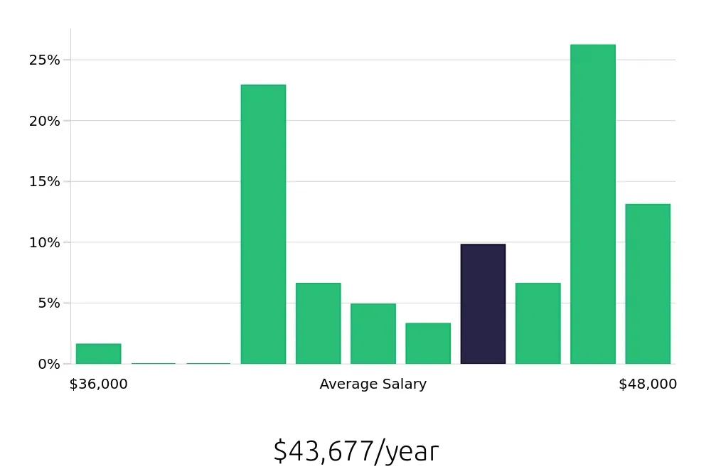 Graph depicting the yearly salary distribution for Shuttle Driver jobs in Vail, CO, showing an average salary of $43,677 with varying distribution percentages across salary ranges.