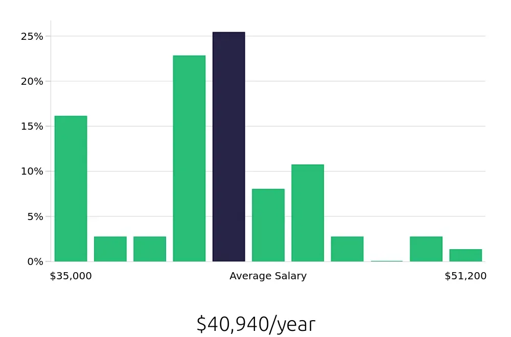 Graph depicting the yearly salary distribution for Shuttle Driver jobs in Washington, DC, showing an average salary of $40,940 with varying distribution percentages across salary ranges.