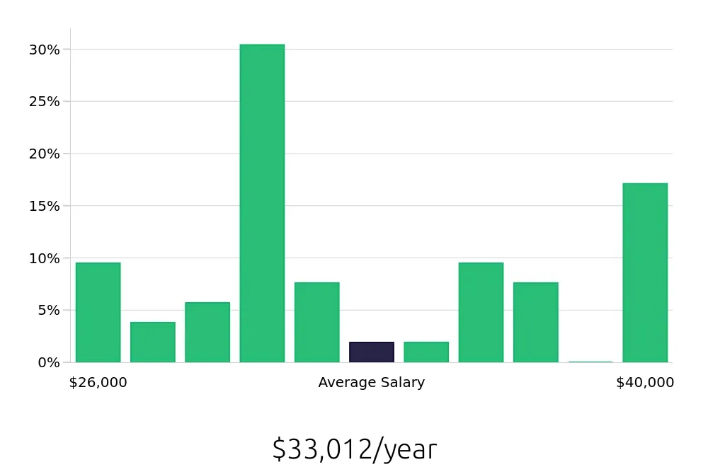 Graph depicting the yearly salary distribution for Shuttle Driver jobs in West Palm Beach, FL, showing an average salary of $33,012 with varying distribution percentages across salary ranges.