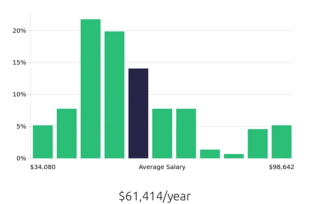 Graph depicting the yearly salary distribution for Social Worker jobs in Akron, OH, showing an average salary of $61,414 with varying distribution percentages across salary ranges.