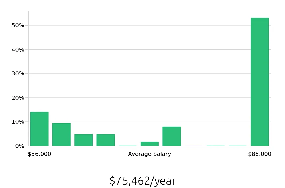 Graph depicting the yearly salary distribution for Social Worker jobs in Alamogordo, NM, showing an average salary of $75,462 with varying distribution percentages across salary ranges.