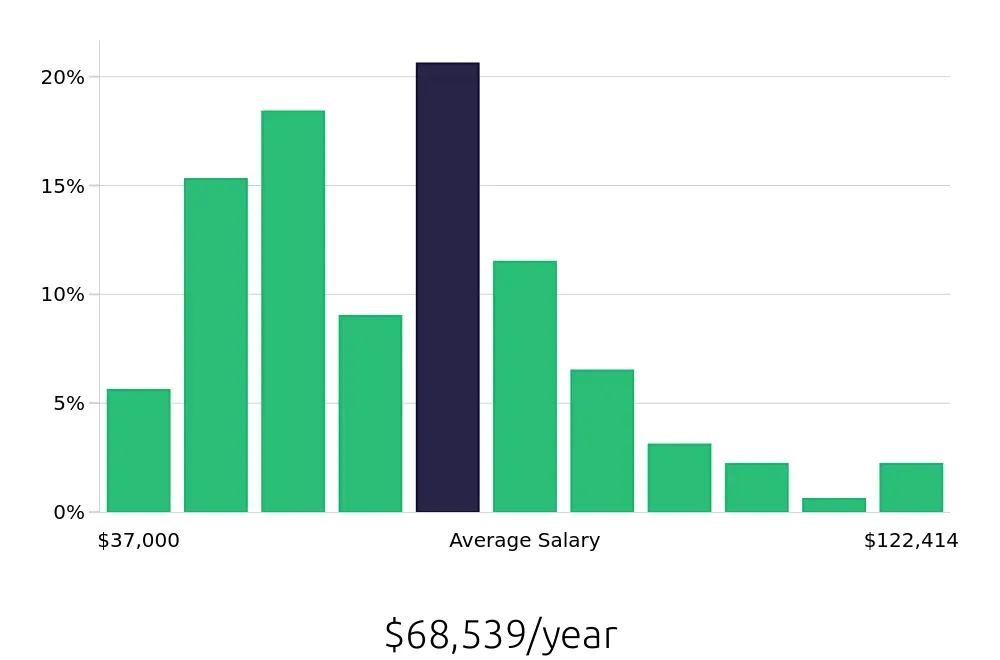Graph depicting the yearly salary distribution for Social Worker jobs in Albany, NY, showing an average salary of $68,539 with varying distribution percentages across salary ranges.