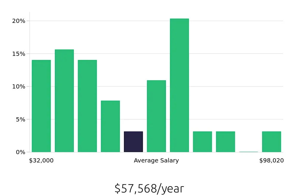 Graph depicting the yearly salary distribution for Social Worker jobs in Allentown, PA, showing an average salary of $57,568 with varying distribution percentages across salary ranges.