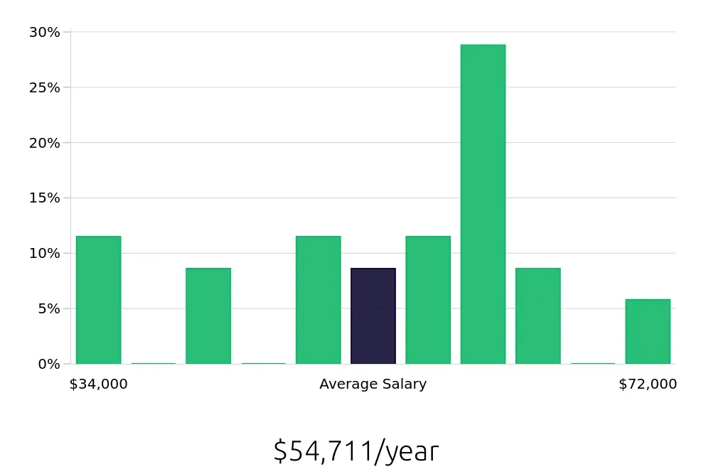 Graph depicting the yearly salary distribution for Social Worker jobs in Anderson, SC, showing an average salary of $54,711 with varying distribution percentages across salary ranges.