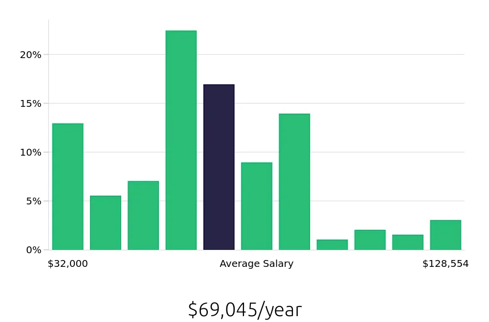 Graph depicting the yearly salary distribution for Social Worker jobs in Ann Arbor, MI, showing an average salary of $69,045 with varying distribution percentages across salary ranges.