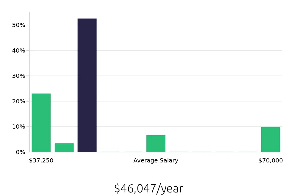 Graph depicting the yearly salary distribution for Social Worker jobs in Apache Junction, AZ, showing an average salary of $46,047 with varying distribution percentages across salary ranges.
