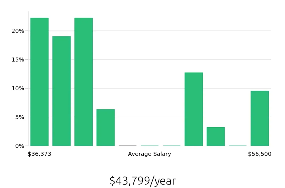 Graph depicting the yearly salary distribution for Social Worker jobs in Ardmore, OK, showing an average salary of $43,799 with varying distribution percentages across salary ranges.