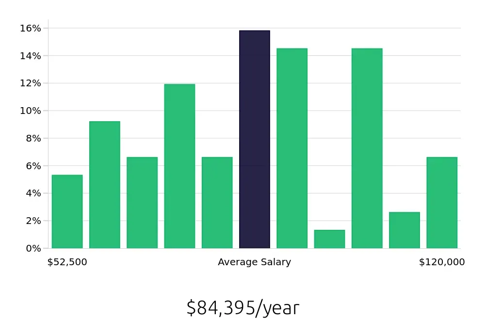 Graph depicting the yearly salary distribution for Social Worker jobs in Arlington Heights, IL, showing an average salary of $84,395 with varying distribution percentages across salary ranges.
