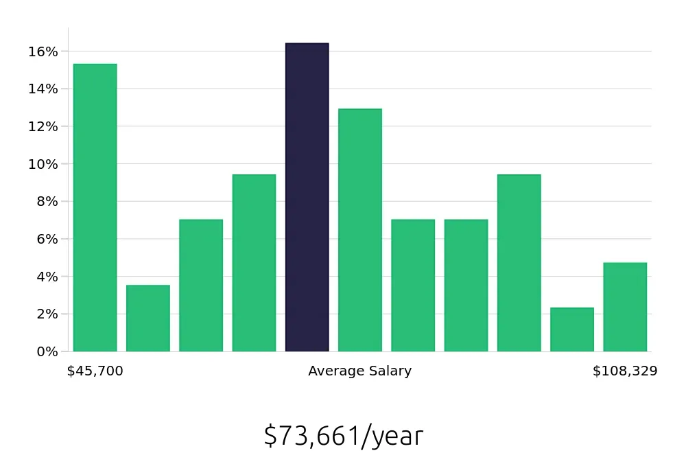 Graph depicting the yearly salary distribution for Social Worker jobs in Arlington, VA, showing an average salary of $73,661 with varying distribution percentages across salary ranges.