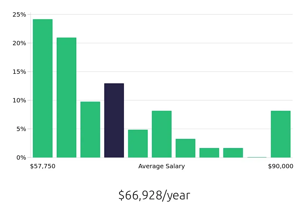 Graph depicting the yearly salary distribution for Social Worker jobs in Auburn Hills, MI, showing an average salary of $66,928 with varying distribution percentages across salary ranges.