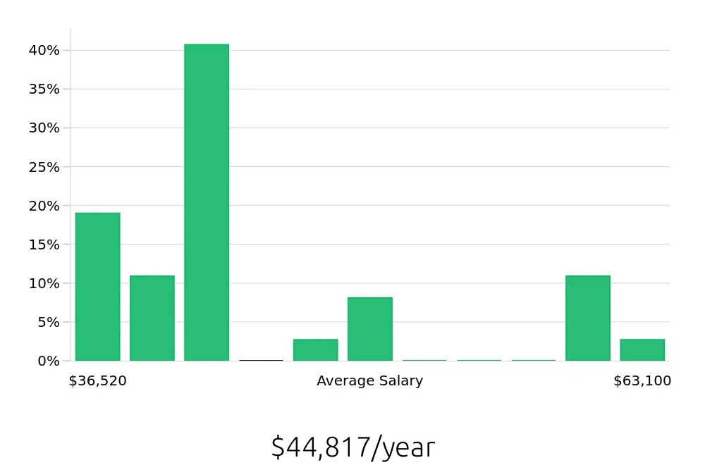 Graph depicting the yearly salary distribution for Social Worker jobs in Avon, IN, showing an average salary of $44,817 with varying distribution percentages across salary ranges.