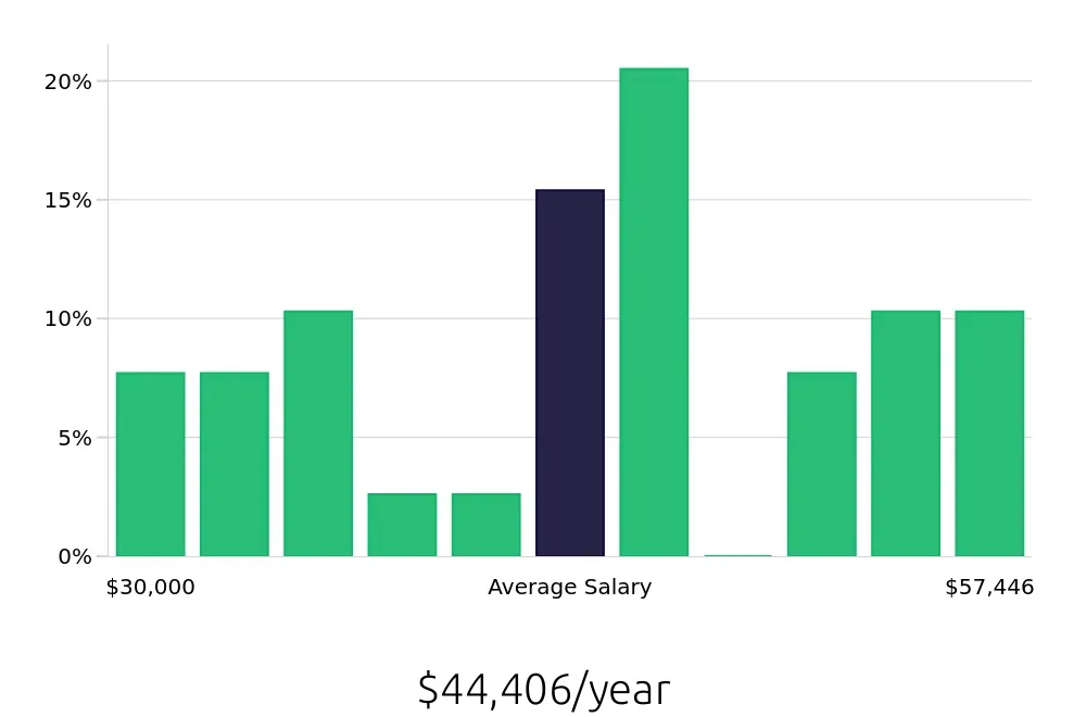 Graph depicting the yearly salary distribution for Social Worker jobs in Bartow, FL, showing an average salary of $44,406 with varying distribution percentages across salary ranges.