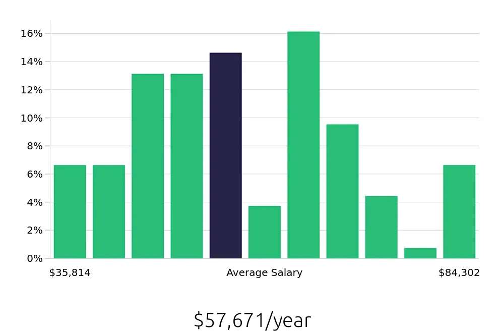 Graph depicting the yearly salary distribution for Social Worker jobs in Baton Rouge, LA, showing an average salary of $57,671 with varying distribution percentages across salary ranges.