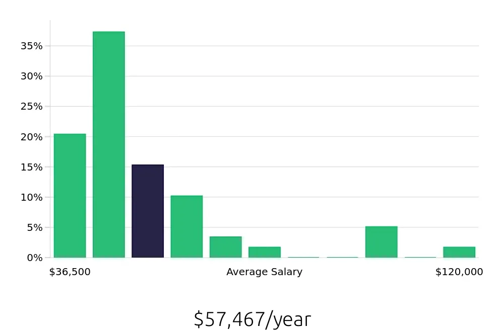 Graph depicting the yearly salary distribution for Social Worker jobs in Bay City, MI, showing an average salary of $57,467 with varying distribution percentages across salary ranges.