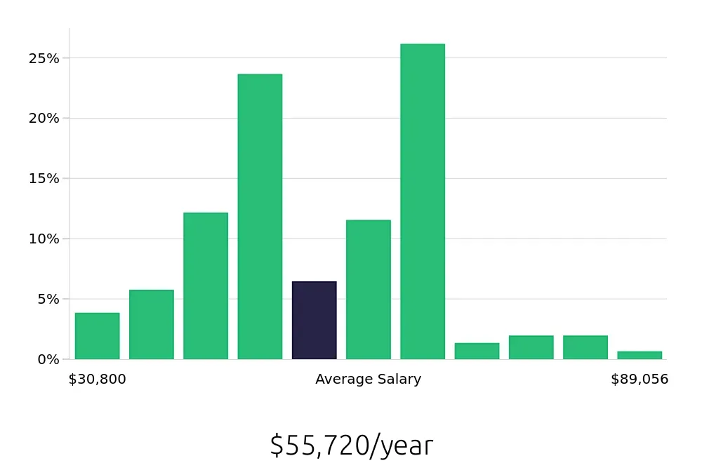 Graph depicting the yearly salary distribution for Social Worker jobs in Birmingham, AL, showing an average salary of $55,720 with varying distribution percentages across salary ranges.