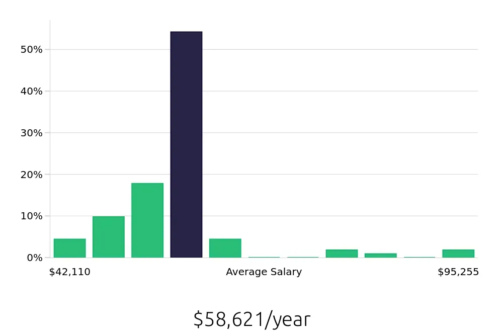 Graph depicting the yearly salary distribution for Social Worker jobs in Bismarck, ND, showing an average salary of $58,621 with varying distribution percentages across salary ranges.
