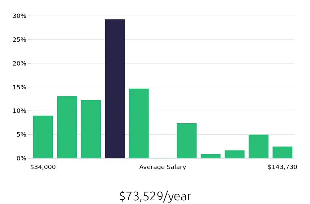Graph depicting the yearly salary distribution for Social Worker jobs in Boise, ID, showing an average salary of $73,529 with varying distribution percentages across salary ranges.