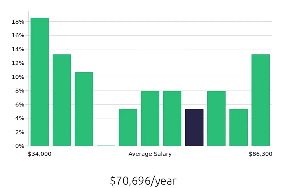 Graph depicting the yearly salary distribution for Social Worker jobs in Boulder, CO, showing an average salary of $70,696 with varying distribution percentages across salary ranges.