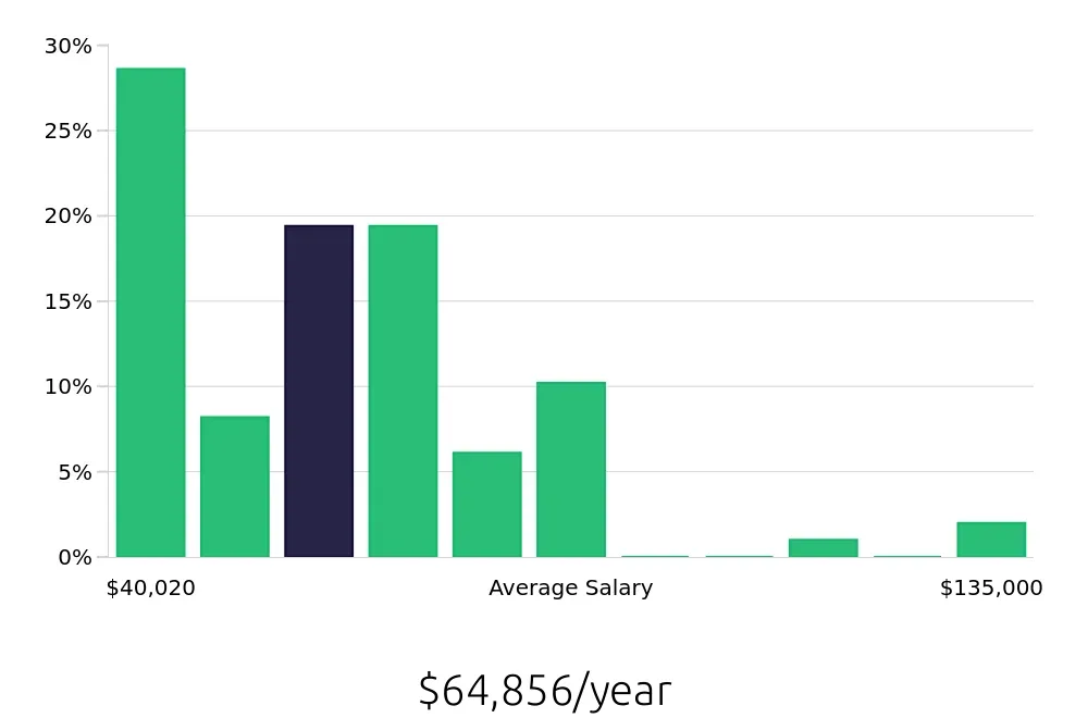 Graph depicting the yearly salary distribution for Social Worker jobs in Bridgeport, CT, showing an average salary of $64,856 with varying distribution percentages across salary ranges.