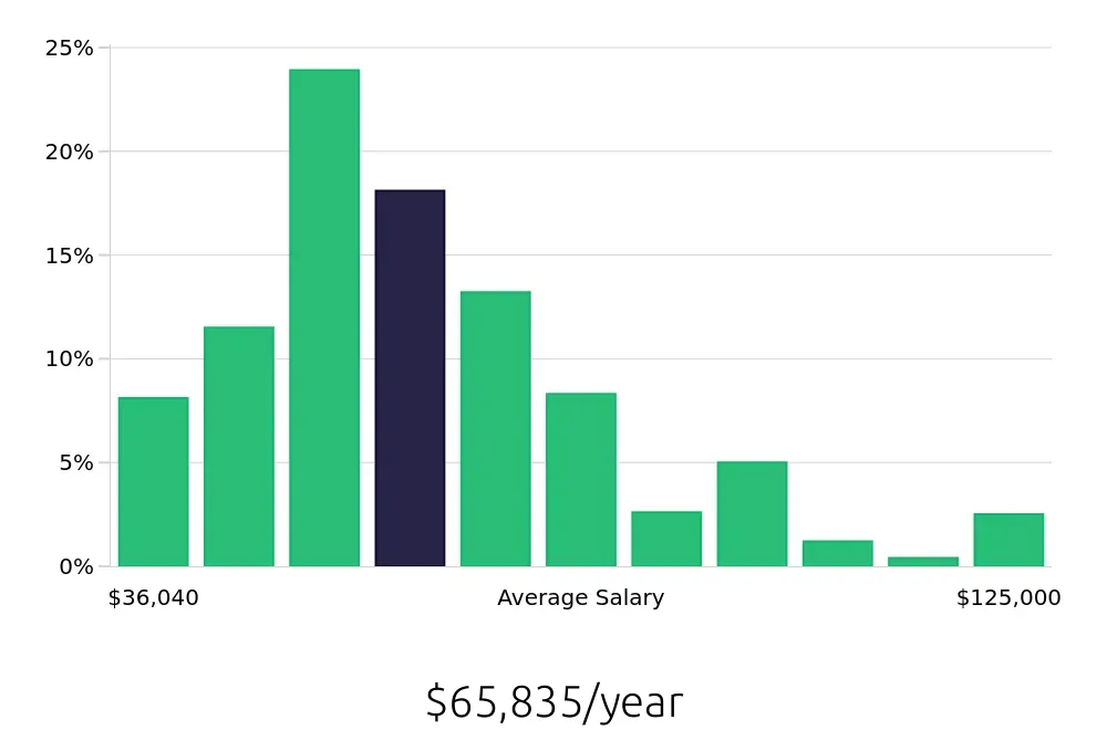 Graph depicting the yearly salary distribution for Social Worker jobs in Bronx, NY, showing an average salary of $65,835 with varying distribution percentages across salary ranges.
