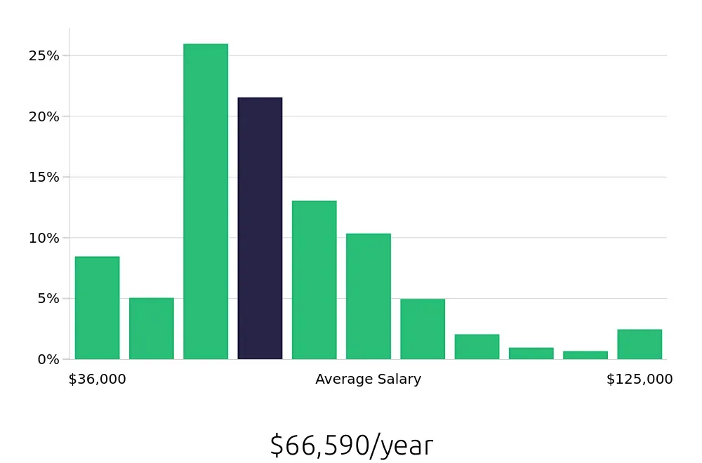Graph depicting the yearly salary distribution for Social Worker jobs in Brooklyn, NY, showing an average salary of $66,590 with varying distribution percentages across salary ranges.