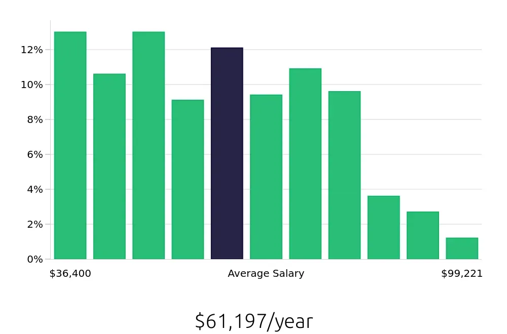Graph depicting the yearly salary distribution for Social Worker jobs in Buffalo, NY, showing an average salary of $61,197 with varying distribution percentages across salary ranges.