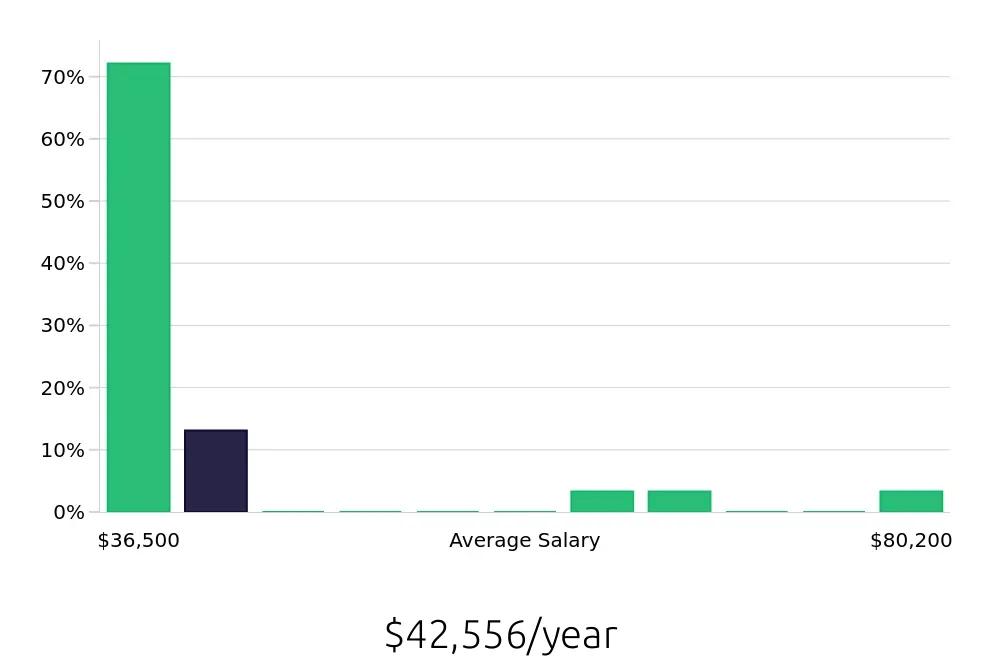 Graph depicting the yearly salary distribution for Social Worker jobs in Bullhead City, AZ, showing an average salary of $42,556 with varying distribution percentages across salary ranges.