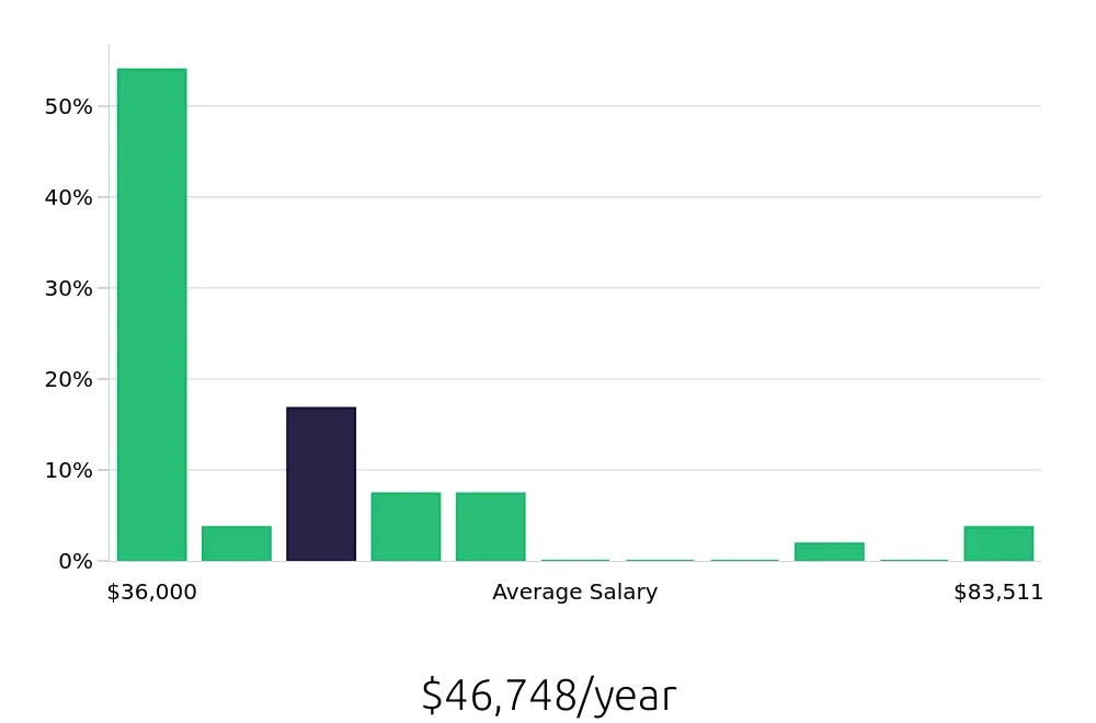Graph depicting the yearly salary distribution for Social Worker jobs in Butler, PA, showing an average salary of $46,748 with varying distribution percentages across salary ranges.