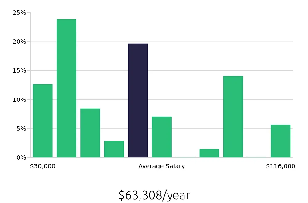 Graph depicting the yearly salary distribution for Social Worker jobs in Cadillac, MI, showing an average salary of $63,308 with varying distribution percentages across salary ranges.