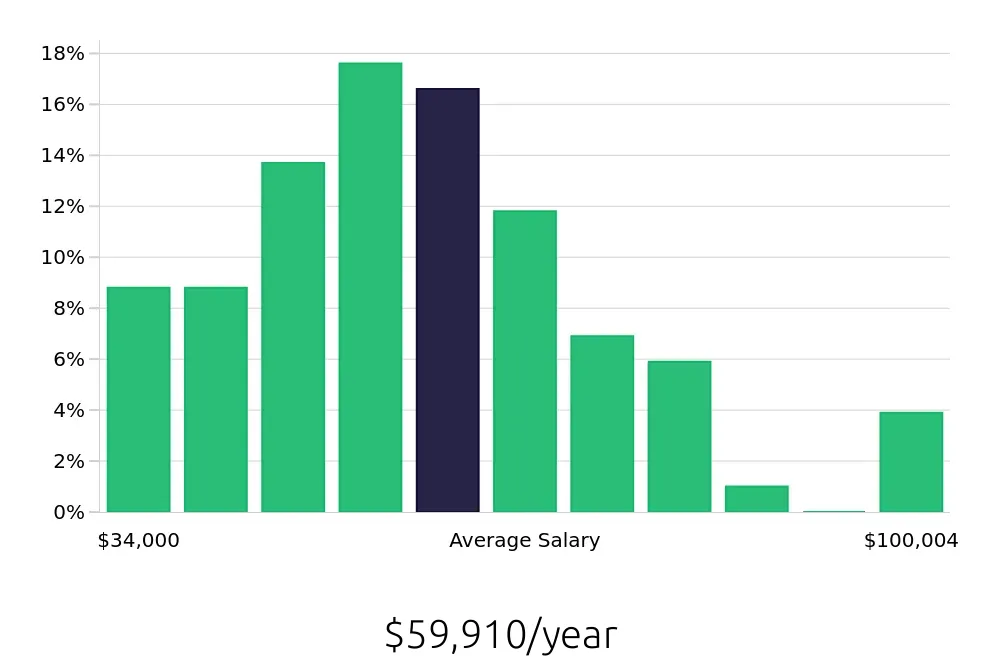 Graph depicting the yearly salary distribution for Social Worker jobs in Charleston, SC, showing an average salary of $59,910 with varying distribution percentages across salary ranges.