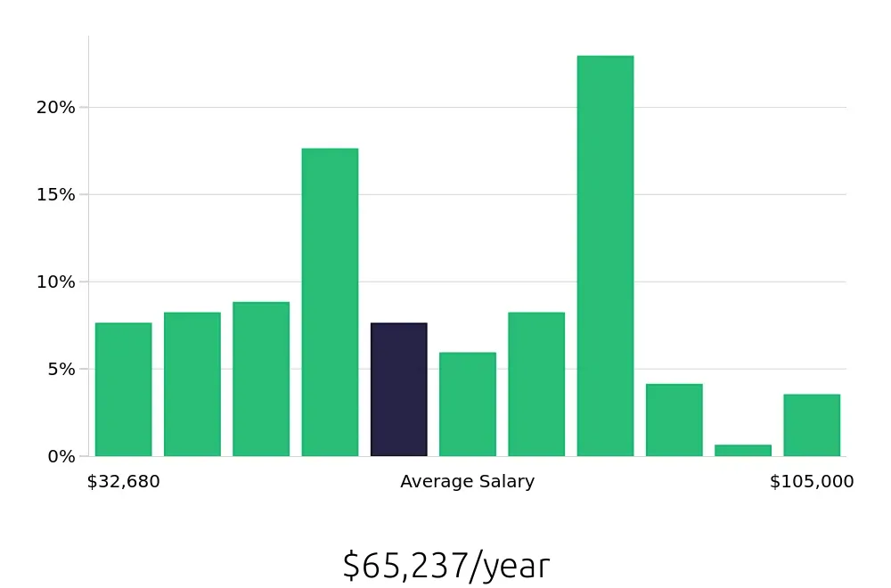 Graph depicting the yearly salary distribution for Social Worker jobs in Charlotte, NC, showing an average salary of $65,237 with varying distribution percentages across salary ranges.