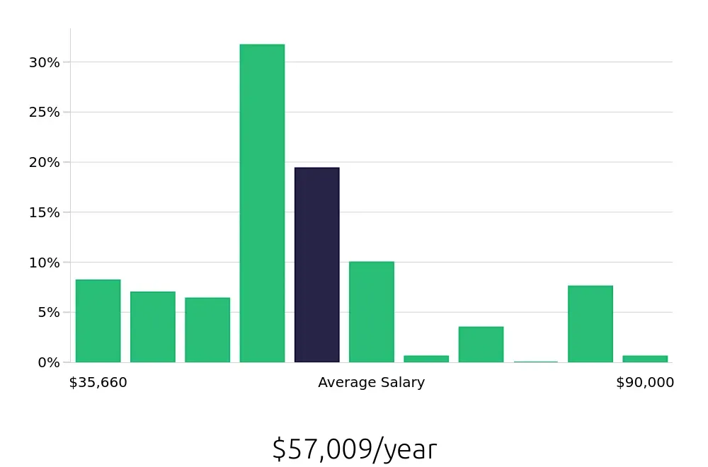 Graph depicting the yearly salary distribution for Social Worker jobs in Chattanooga, TN, showing an average salary of $57,009 with varying distribution percentages across salary ranges.