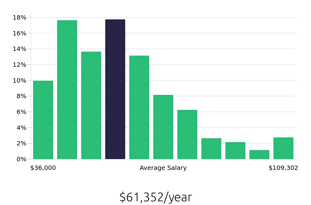 Graph depicting the yearly salary distribution for Social Worker jobs in Chicago, IL, showing an average salary of $61,352 with varying distribution percentages across salary ranges.