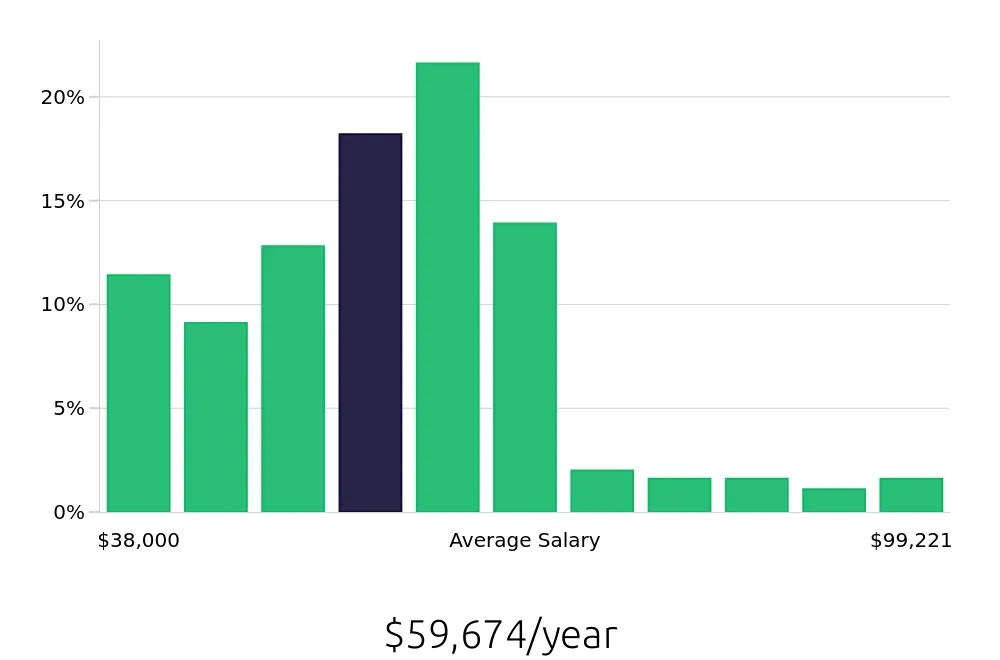Graph depicting the yearly salary distribution for Social Worker jobs in Cincinnati, OH, showing an average salary of $59,674 with varying distribution percentages across salary ranges.