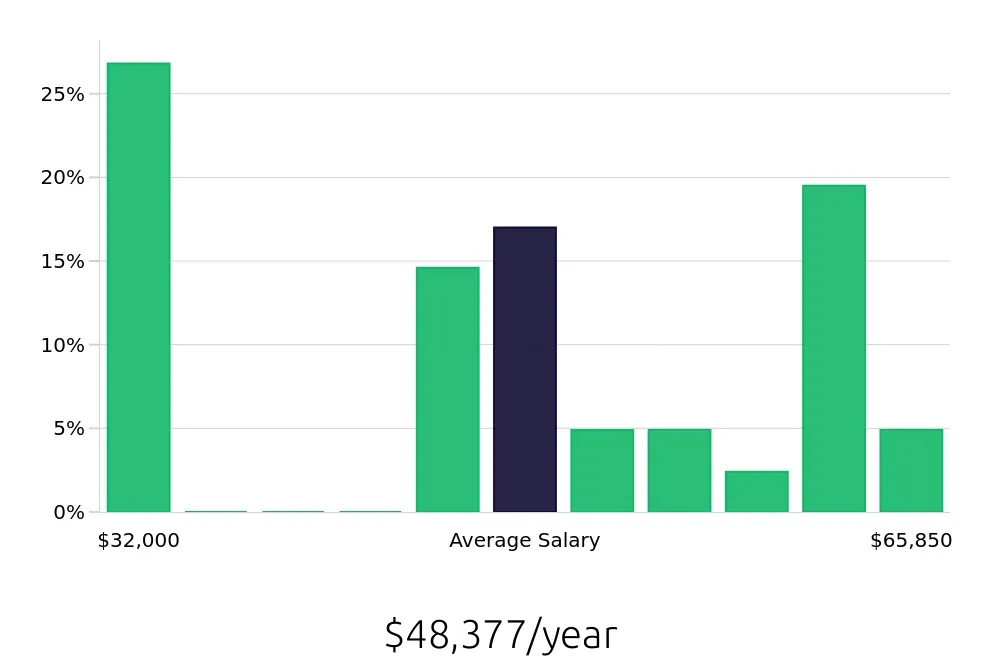 Graph depicting the yearly salary distribution for Social Worker jobs in Clermont, FL, showing an average salary of $48,377 with varying distribution percentages across salary ranges.