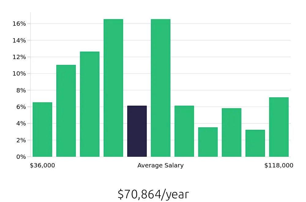 Graph depicting the yearly salary distribution for Social Worker jobs in Colorado Springs, CO, showing an average salary of $70,864 with varying distribution percentages across salary ranges.