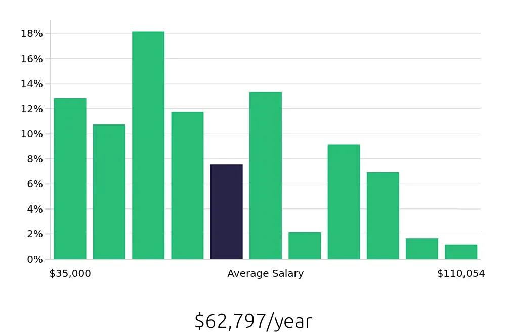 Graph depicting the yearly salary distribution for Social Worker jobs in Columbia, SC, showing an average salary of $62,797 with varying distribution percentages across salary ranges.