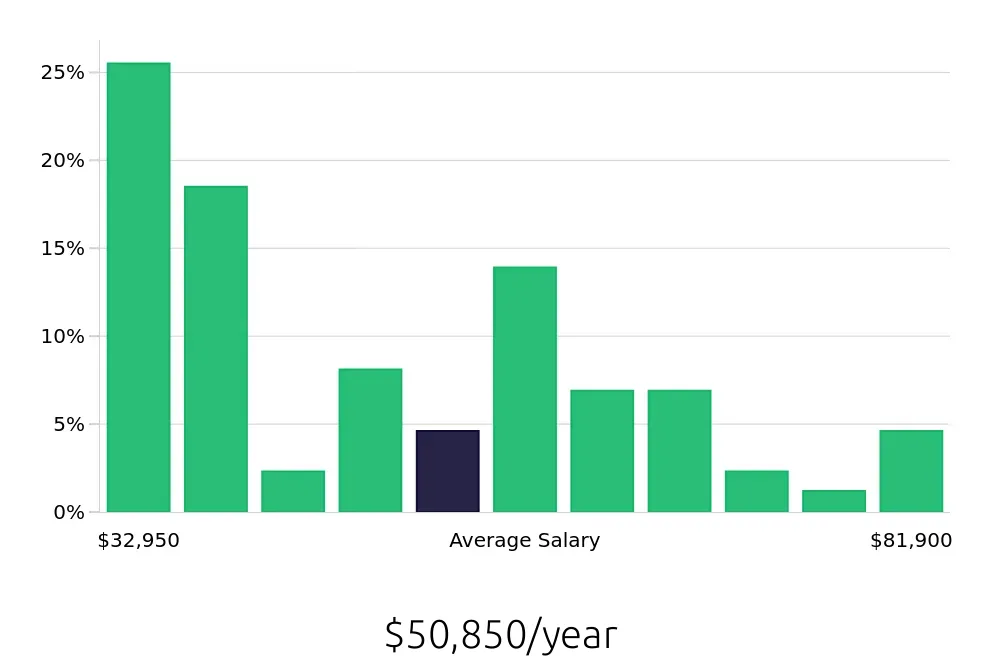 Graph depicting the yearly salary distribution for Social Worker jobs in Davenport, IA, showing an average salary of $50,850 with varying distribution percentages across salary ranges.