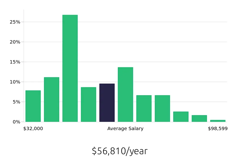 Graph depicting the yearly salary distribution for Social Worker jobs in Dayton, OH, showing an average salary of $56,810 with varying distribution percentages across salary ranges.