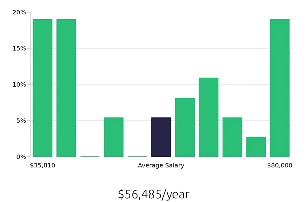 Graph depicting the yearly salary distribution for Social Worker jobs in Decatur, GA, showing an average salary of $56,485 with varying distribution percentages across salary ranges.