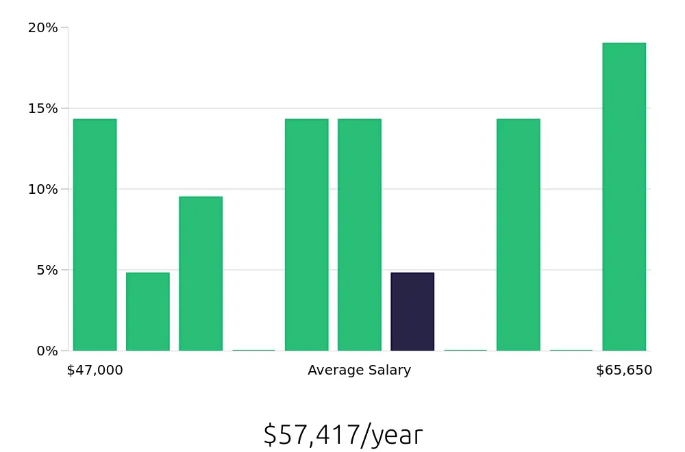 Graph depicting the yearly salary distribution for Social Worker jobs in Delray Beach, FL, showing an average salary of $57,417 with varying distribution percentages across salary ranges.