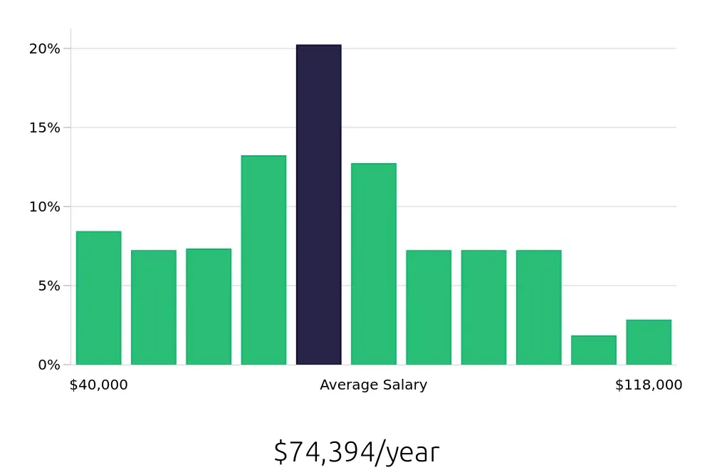 Graph depicting the yearly salary distribution for Social Worker jobs in Denver, CO, showing an average salary of $74,394 with varying distribution percentages across salary ranges.