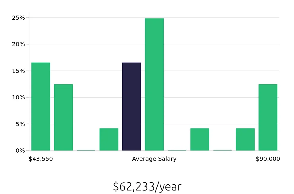 Graph depicting the yearly salary distribution for Social Worker jobs in Doylestown, PA, showing an average salary of $62,233 with varying distribution percentages across salary ranges.