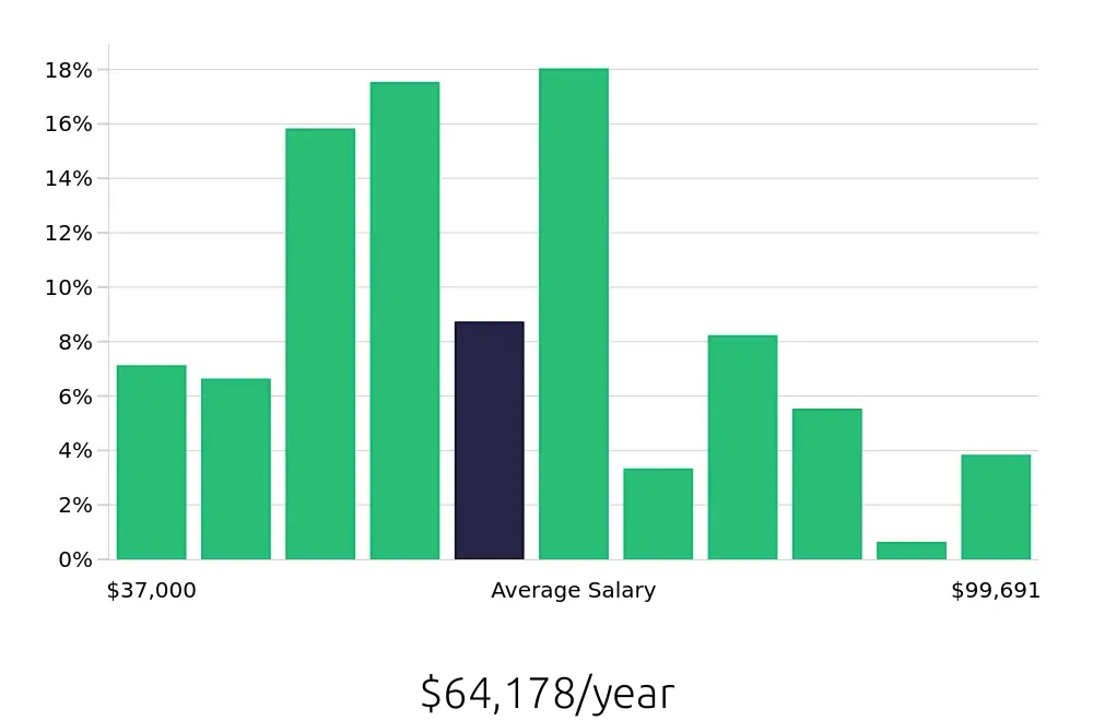 Graph depicting the yearly salary distribution for Social Worker jobs in Durham, NC, showing an average salary of $64,178 with varying distribution percentages across salary ranges.