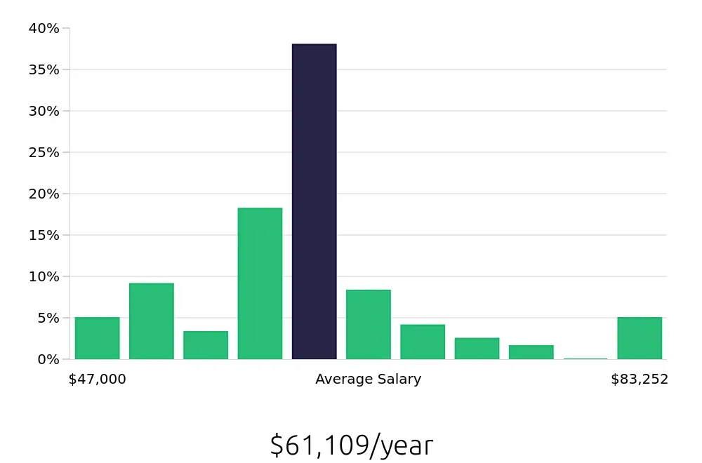 Graph depicting the yearly salary distribution for Social Worker jobs in Eau Claire, WI, showing an average salary of $61,109 with varying distribution percentages across salary ranges.