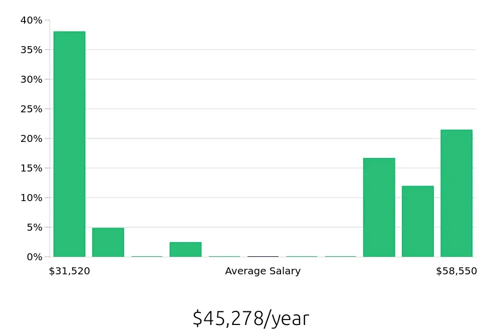 Graph depicting the yearly salary distribution for Social Worker jobs in Elmira, NY, showing an average salary of $45,278 with varying distribution percentages across salary ranges.