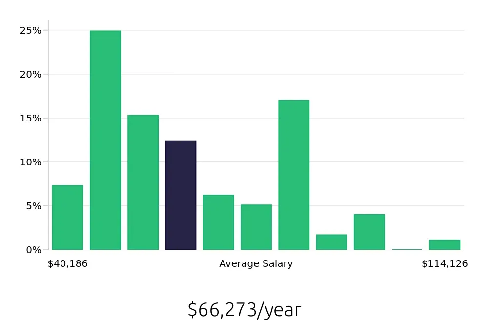 Graph depicting the yearly salary distribution for Social Worker jobs in Fayetteville, NC, showing an average salary of $66,273 with varying distribution percentages across salary ranges.